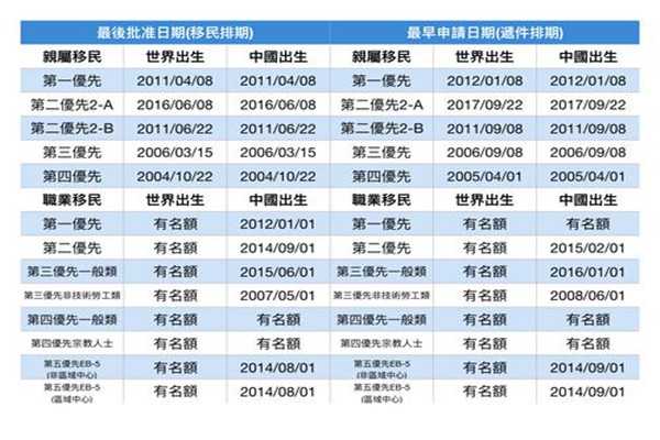 美国亲戚移民排期表【美国移民排期2021年7月公布，各排期项目前进幅度不一！